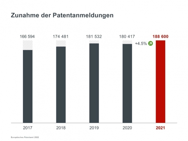 Zwei deutsche Unternehmen unter den Top-10-Patentanmeldern - Europäisches Patentamt verzeichnet 2021 Rekordniveau bei Patentanmeldungen - Quelle: EPA